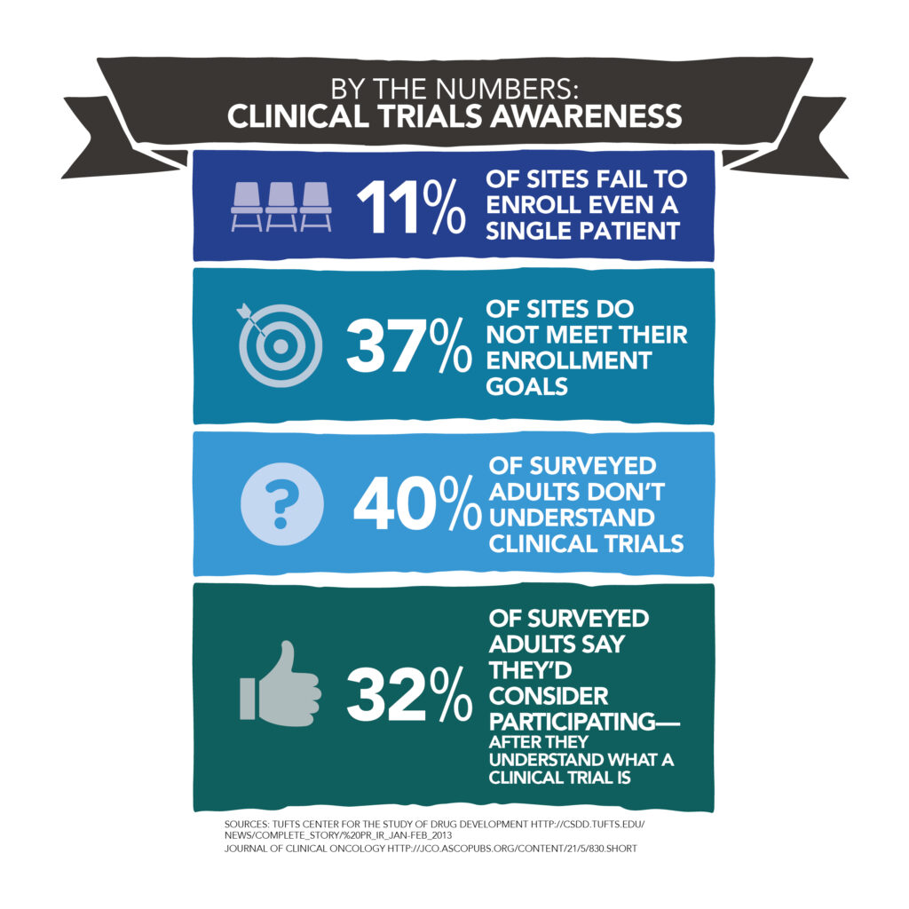 clinical trials